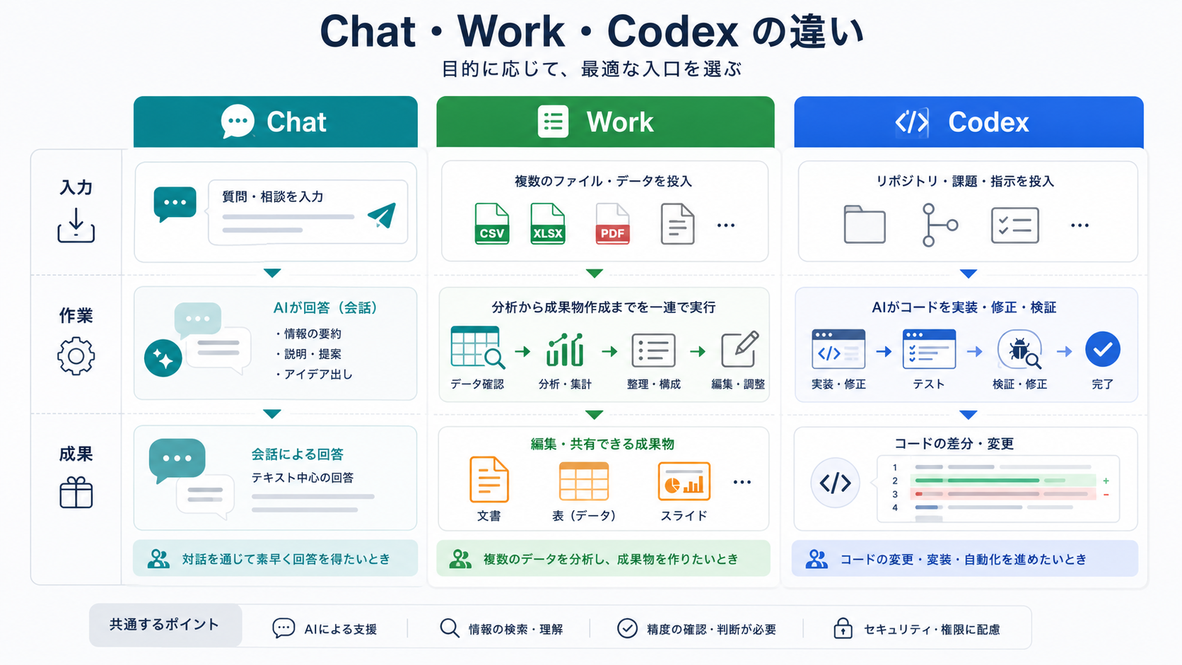 Chat、Work、Codexの目的と成果物の違い