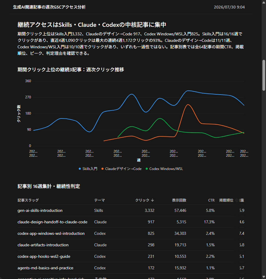 期間クリック上位のチャートと記事別の16週集計結果を比較したレポート