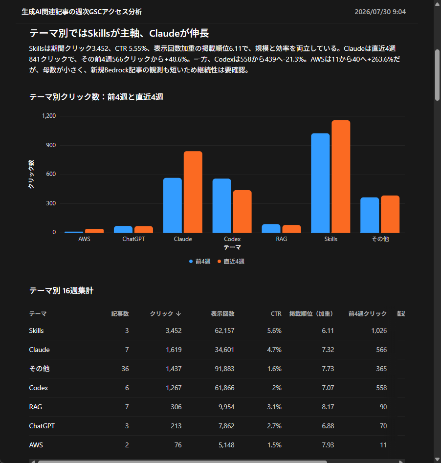 代表的な生成AI記事のテーマ別クリック数を比較したレポート