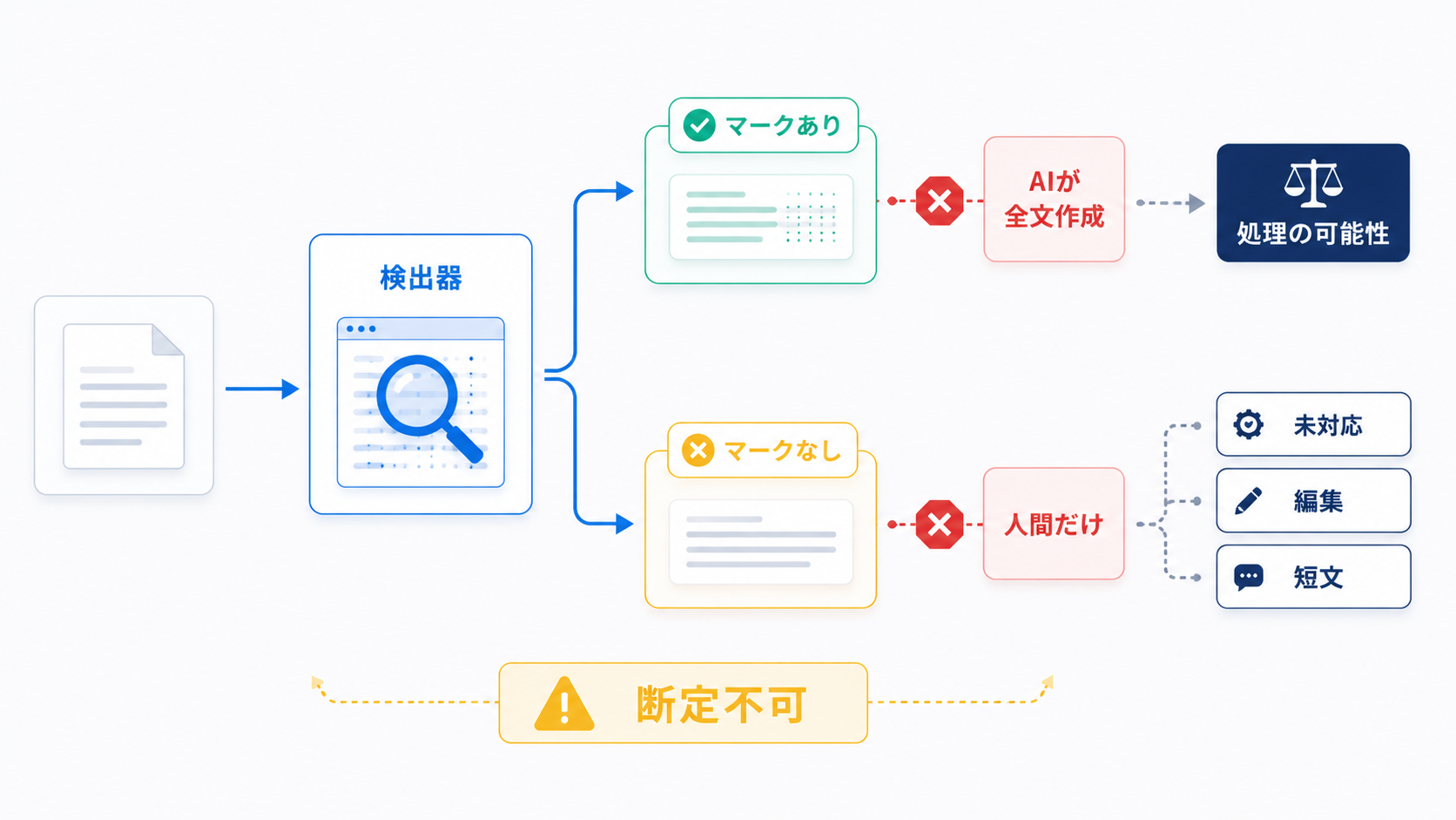 ウォーターマークの検出結果から判断できることと判断できないこと