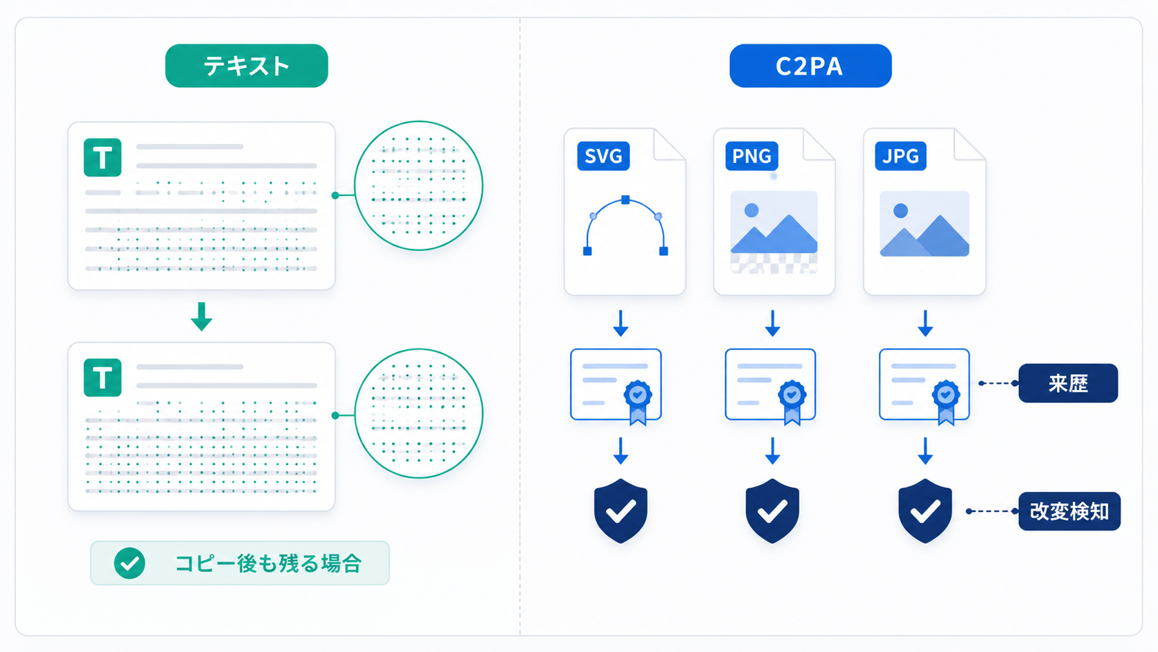 テキストのウォーターマークとファイルのC2PA来歴情報の違い