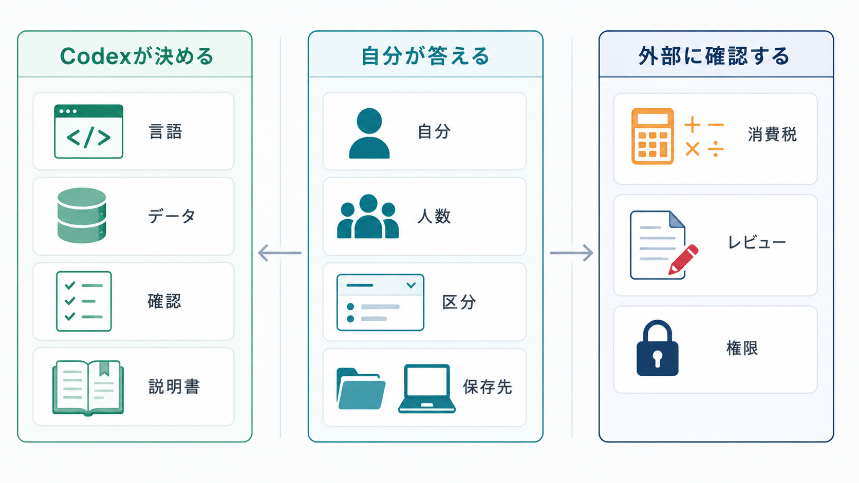 Codexが決めること、自分が答えること、外部に確認することの切り分け