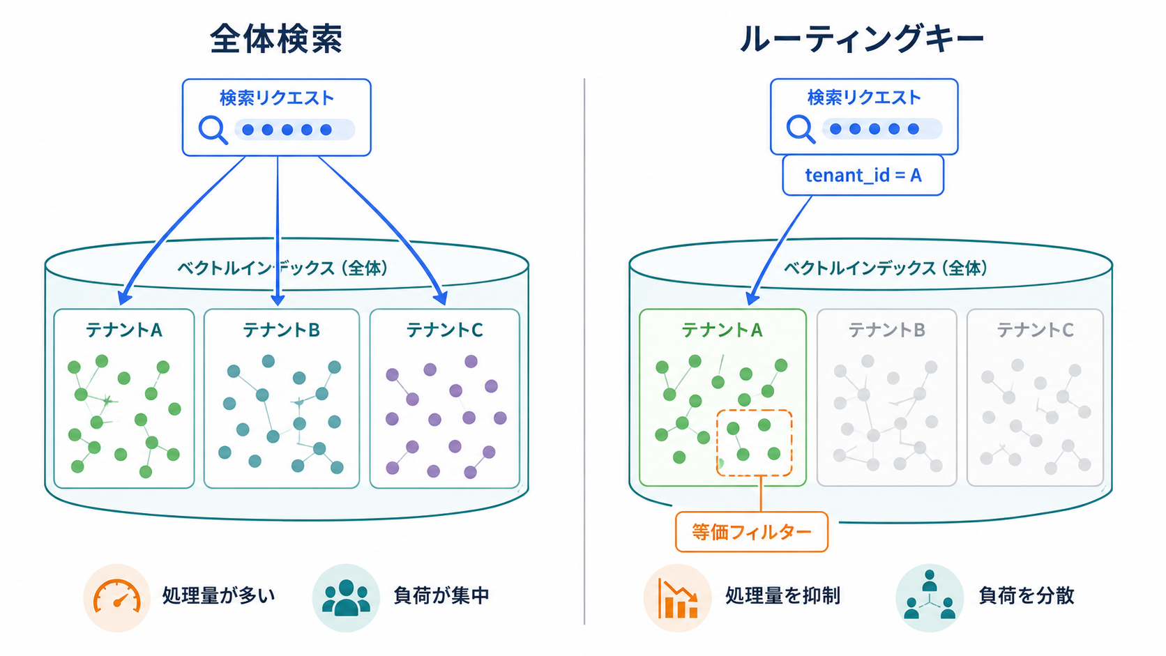 ルーティングキーによってベクトル検索の対象をテナントなどの単位へ限定する仕組み