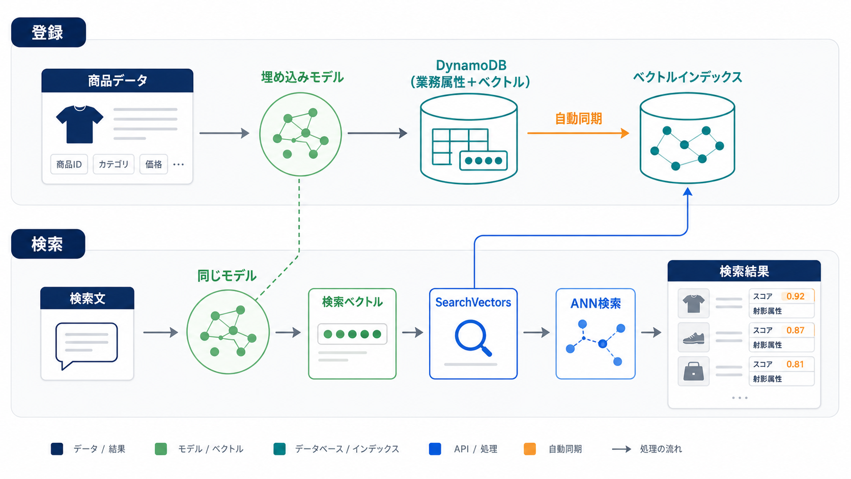 商品データの登録から検索文のベクトル化、SearchVectorsによる類似検索までの処理フロー