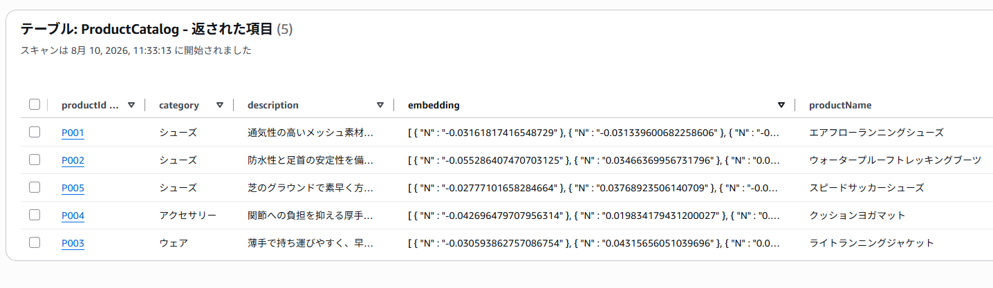 DynamoDBコンソールで確認した5件の商品データ