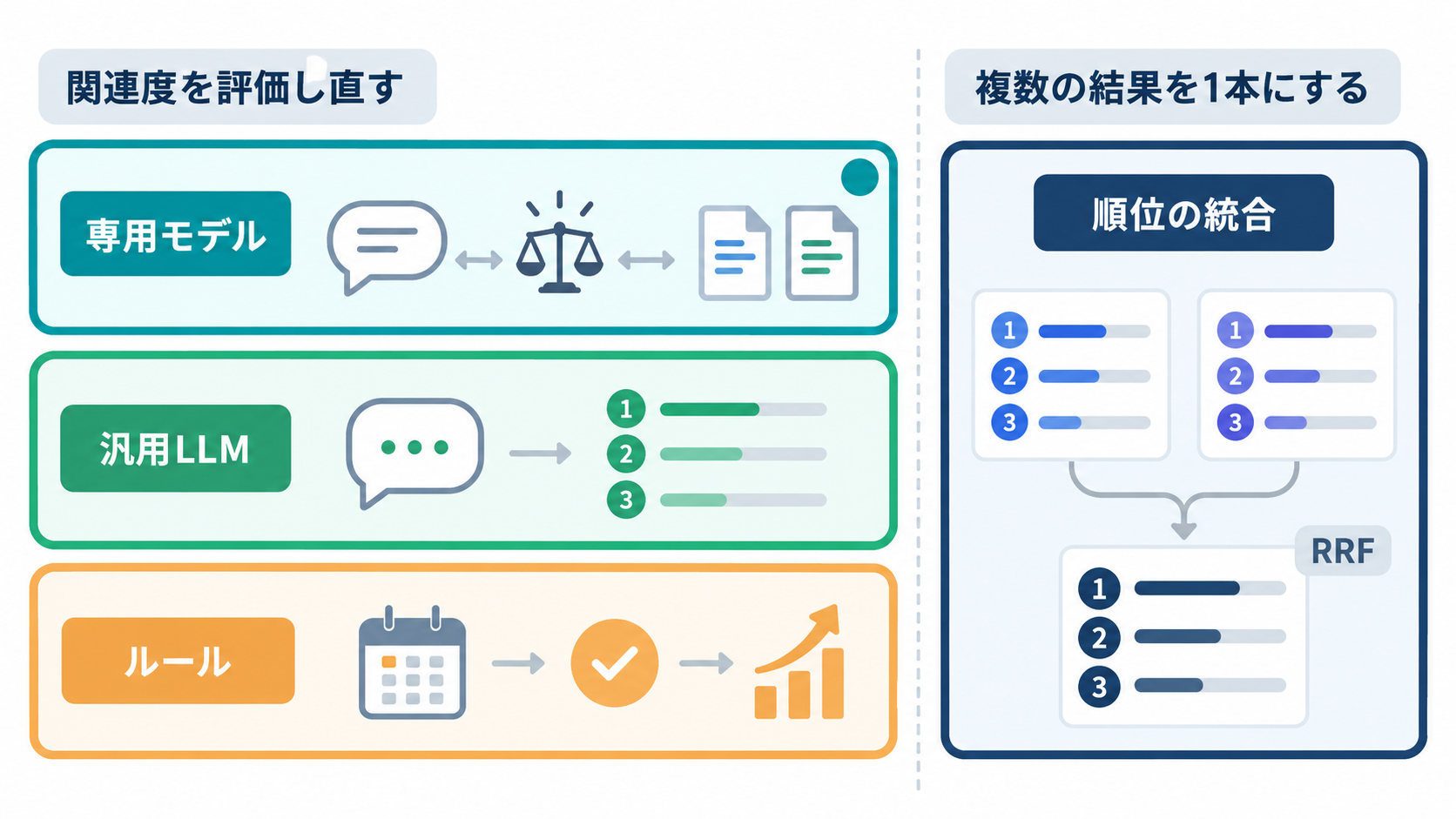 リランキングの4つのやり方と、順位統合を分けて示した分類図