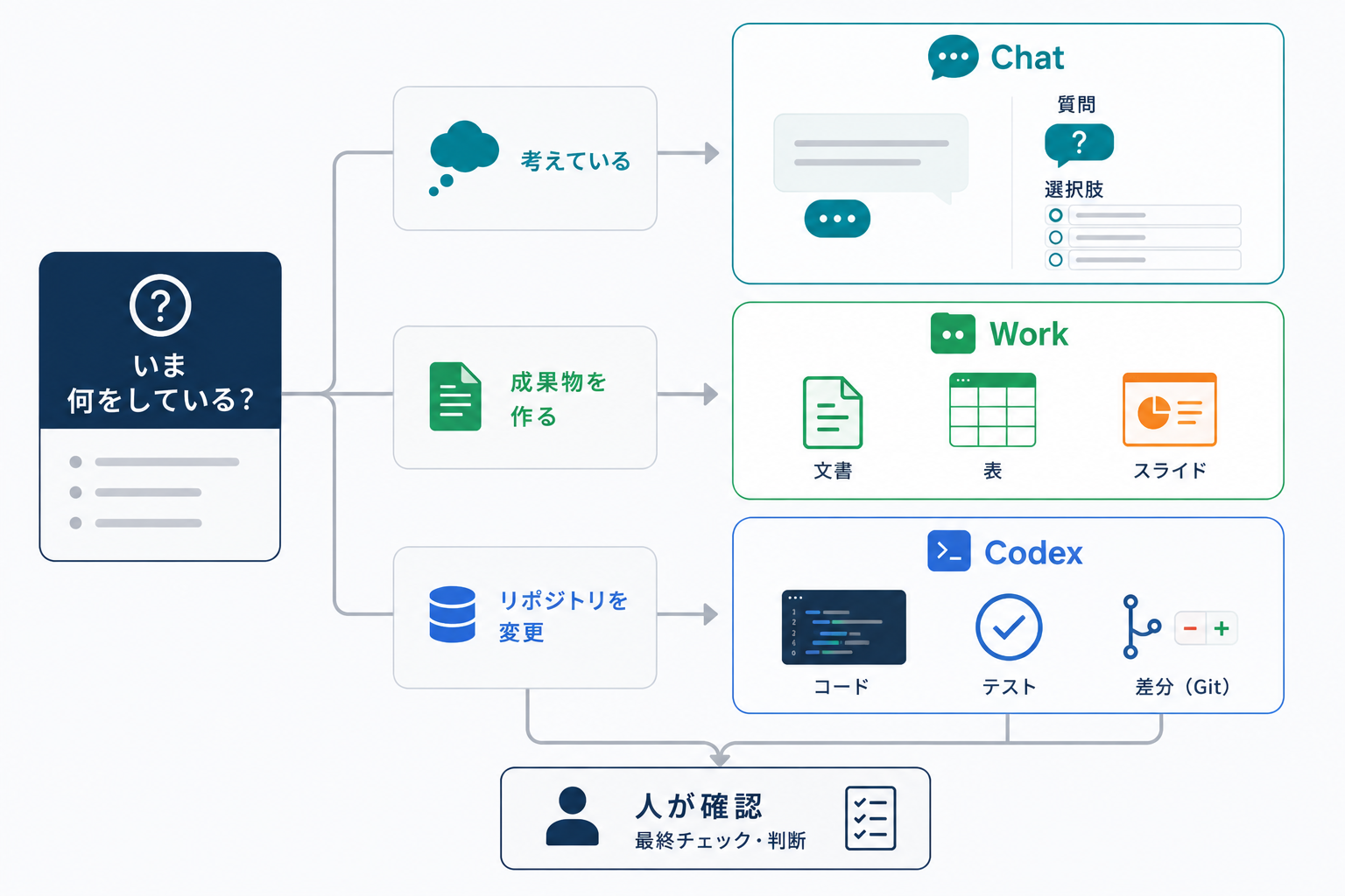仕事の段階と完成させたいものからChat、Work、Codexを選ぶ判断フロー