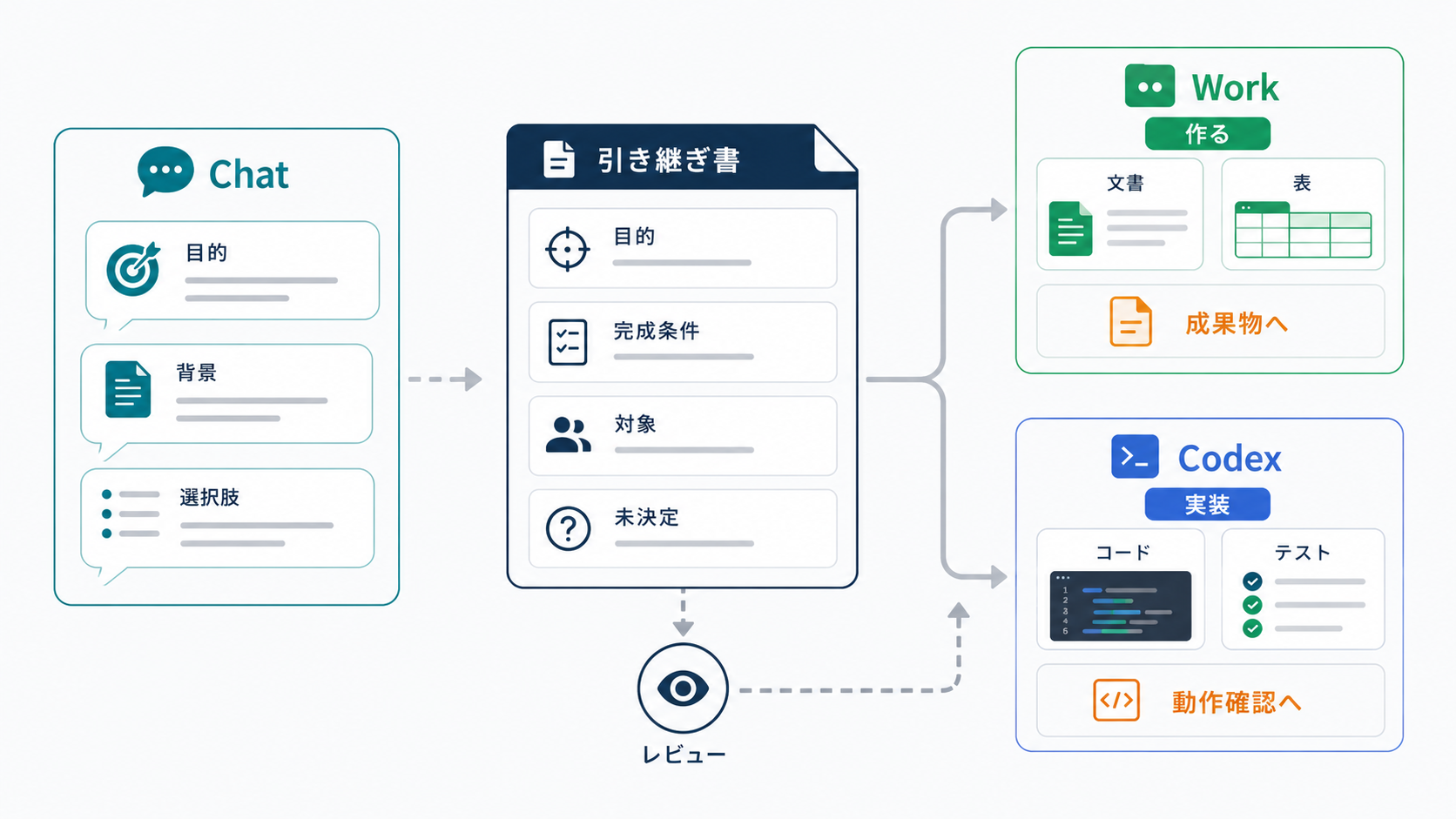 Chatで考えを整理し、引き継ぎ書を介してWorkまたはCodexへ渡す流れ