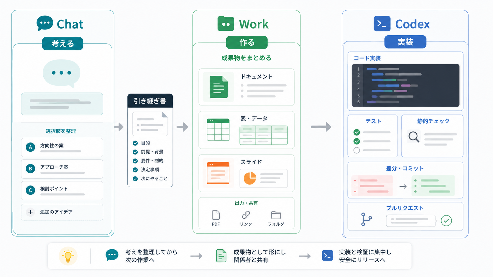 Chat、Work、Codexを仕事の段階で使い分ける全体像