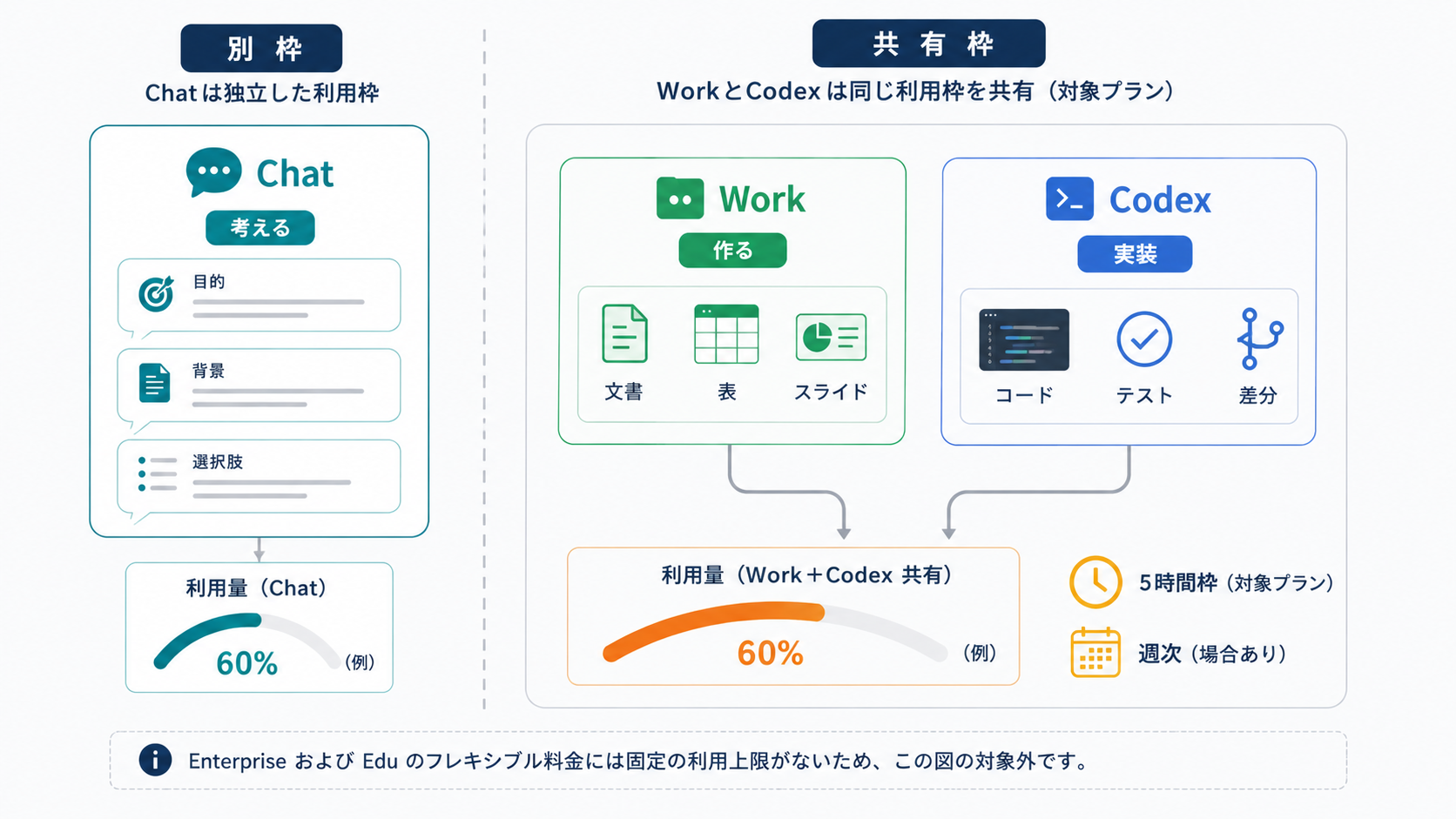 通常のChatは別枠で、WorkとCodexは同じ利用量を共有する図