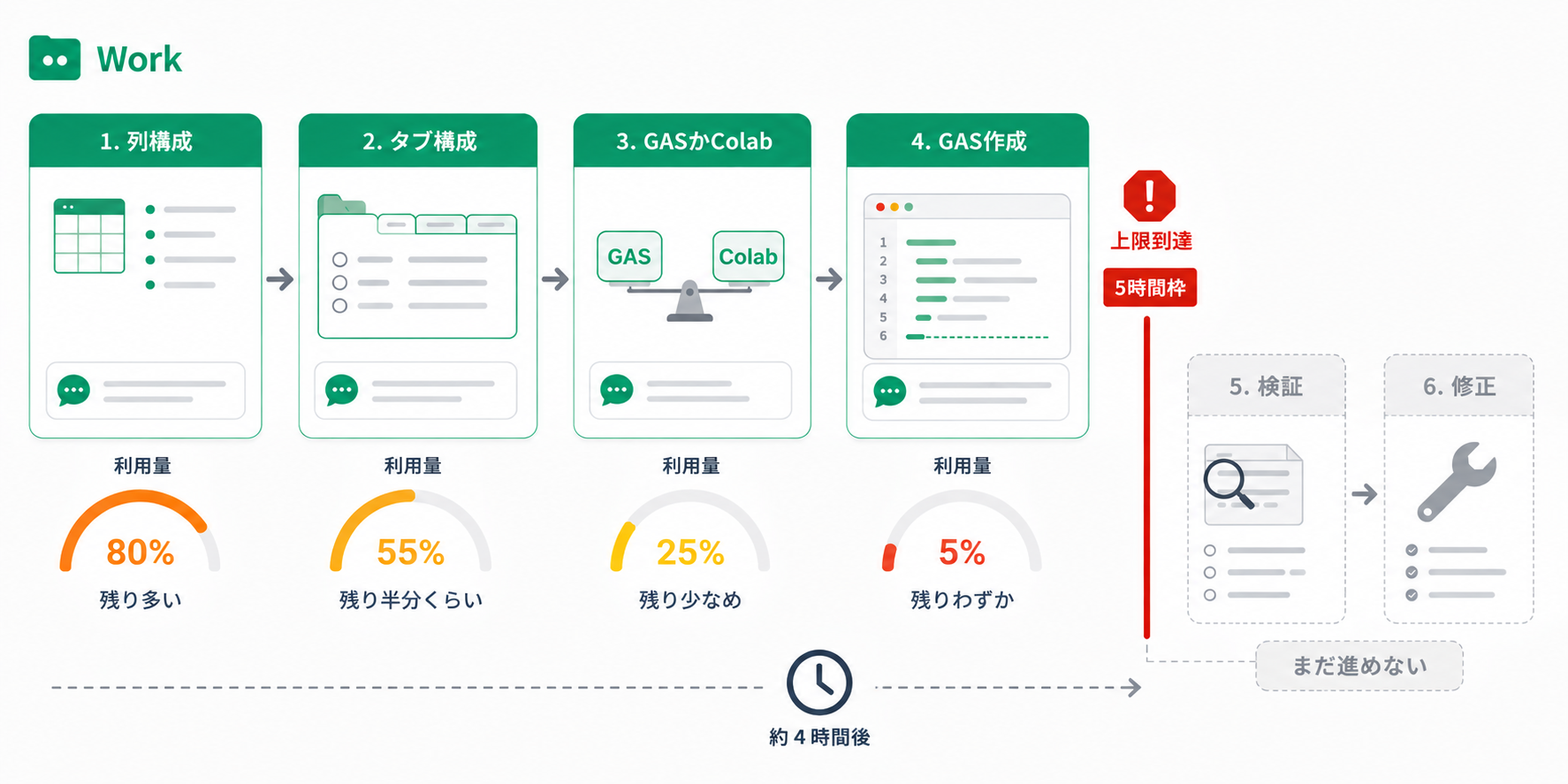 Workで相談を続けた結果、実作業の途中で5時間枠の上限に達する流れ