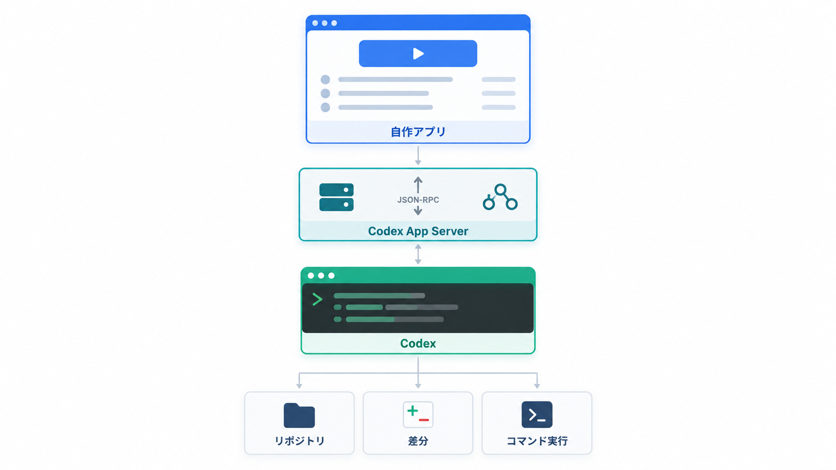 Codex App Serverを介して自作アプリがCodexを動かす構成