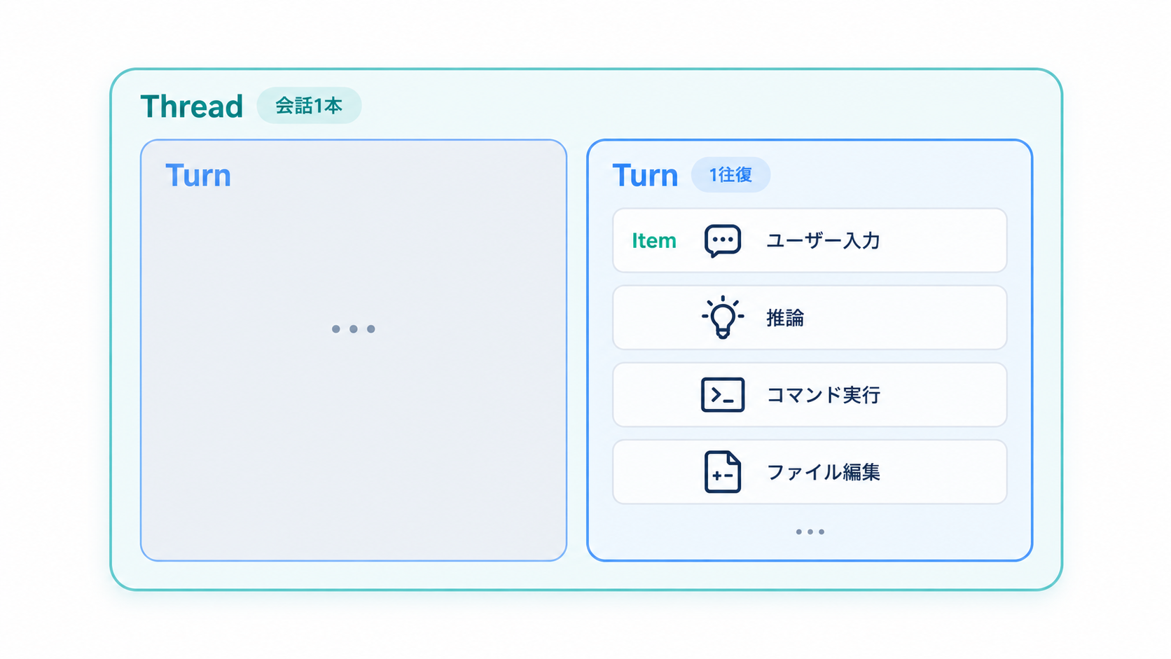 ThreadがTurnを含み、TurnがItemを積み上げる階層