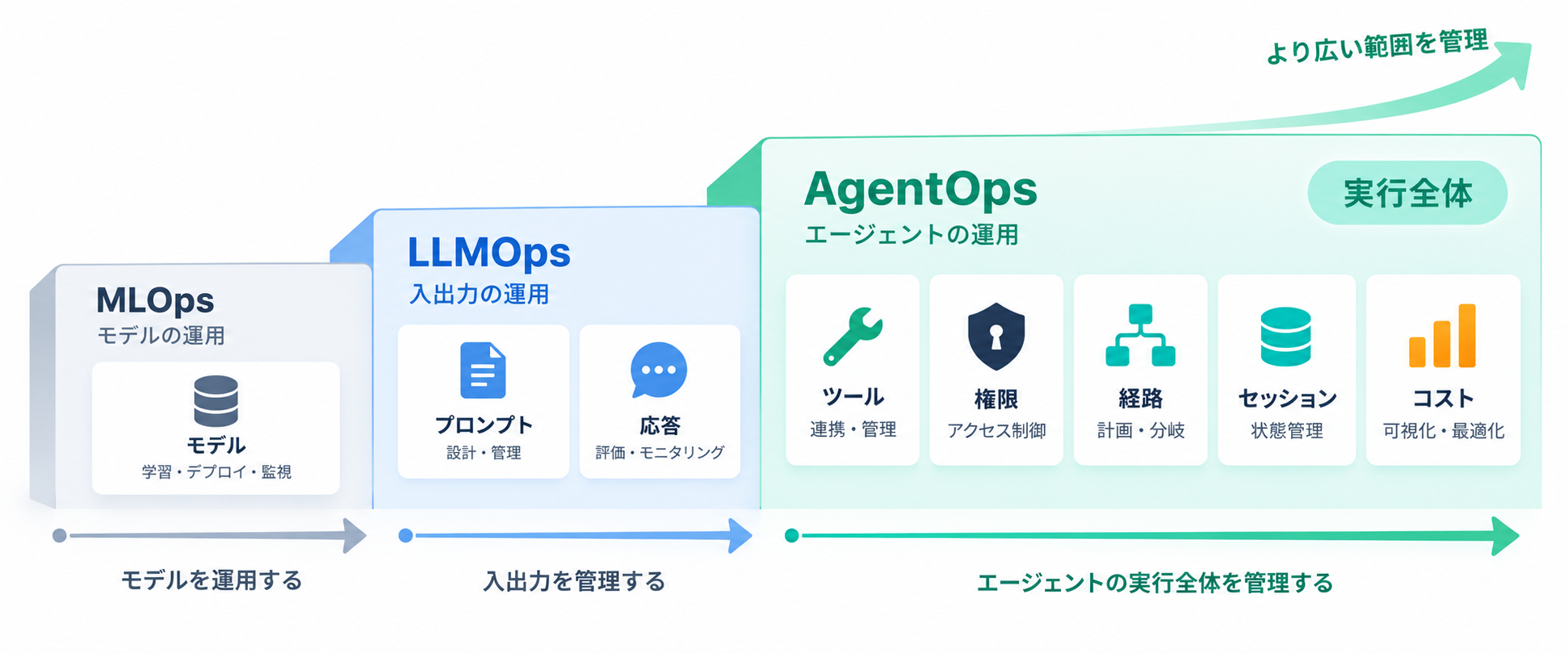 モデルや応答に加えて実行全体を管理するAgentOpsの概念図