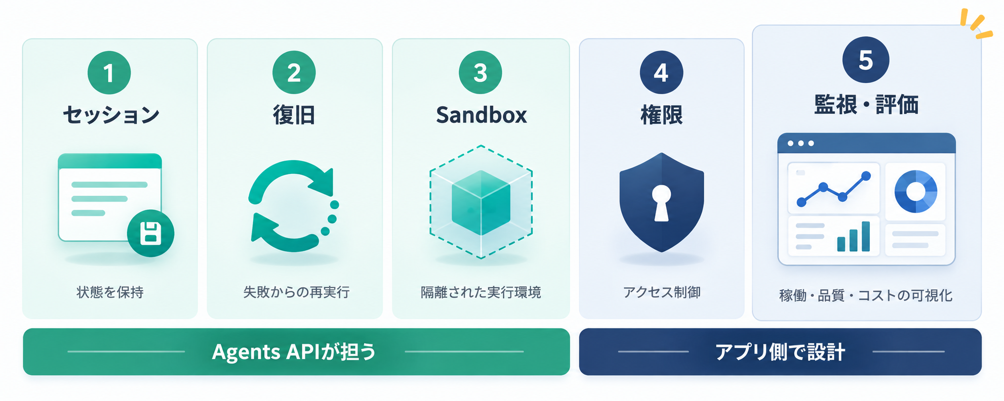 セッション、復旧、sandbox、権限、監視・評価の5つの設計項目