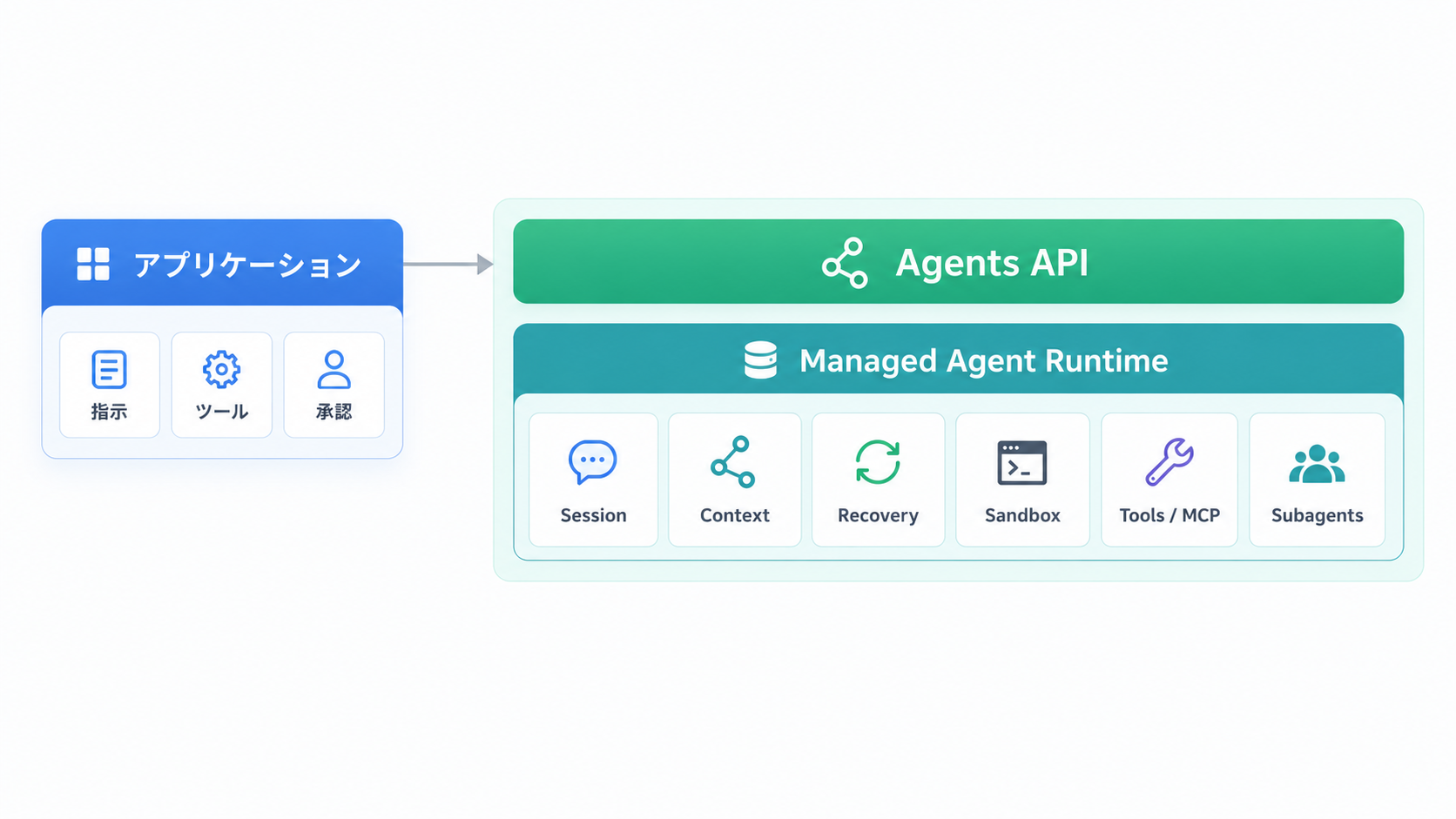 OpenAI Agents APIが管理する実行基盤とアプリケーションの役割