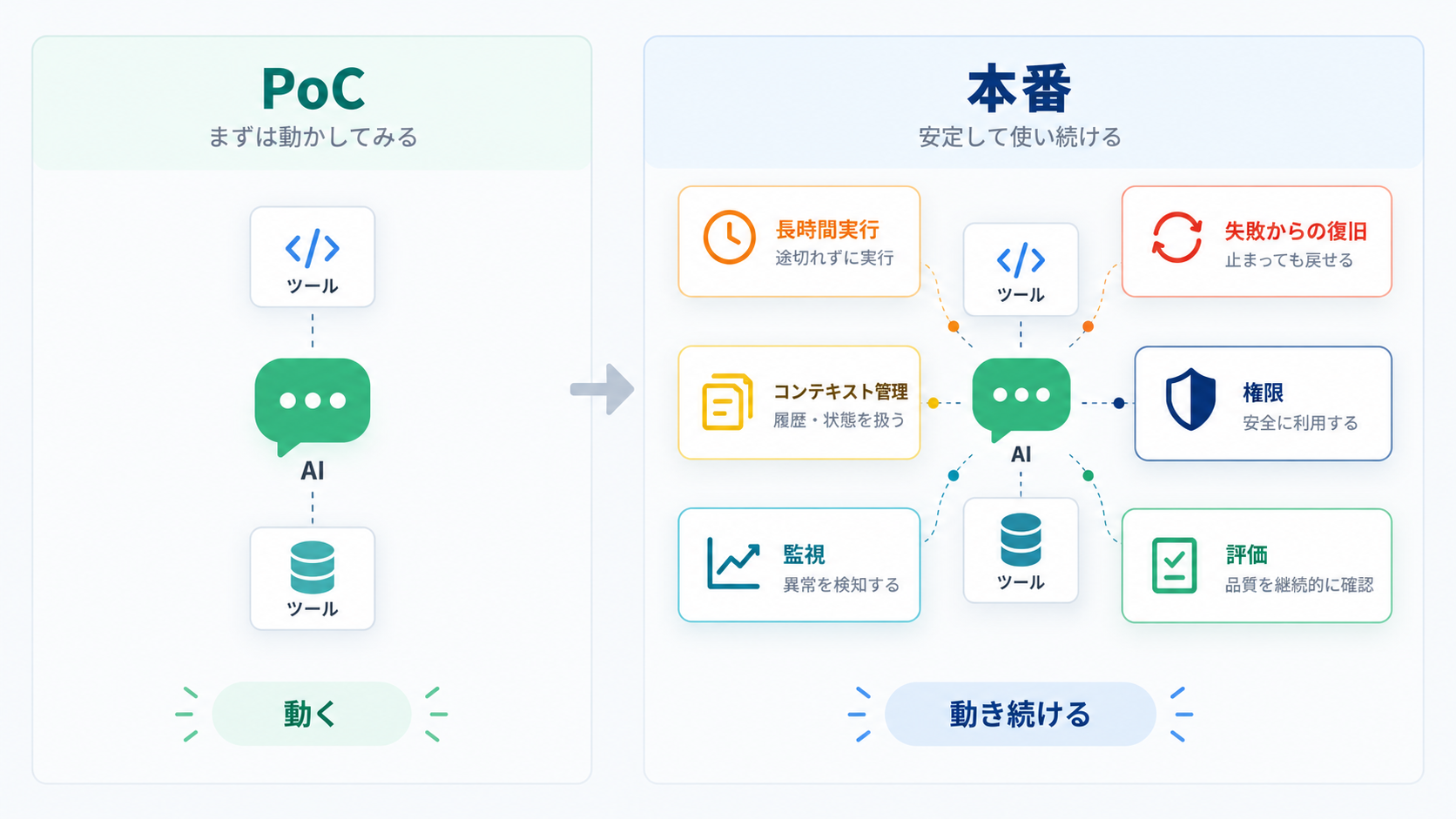 PoCと本番運用で確認する要件の違い