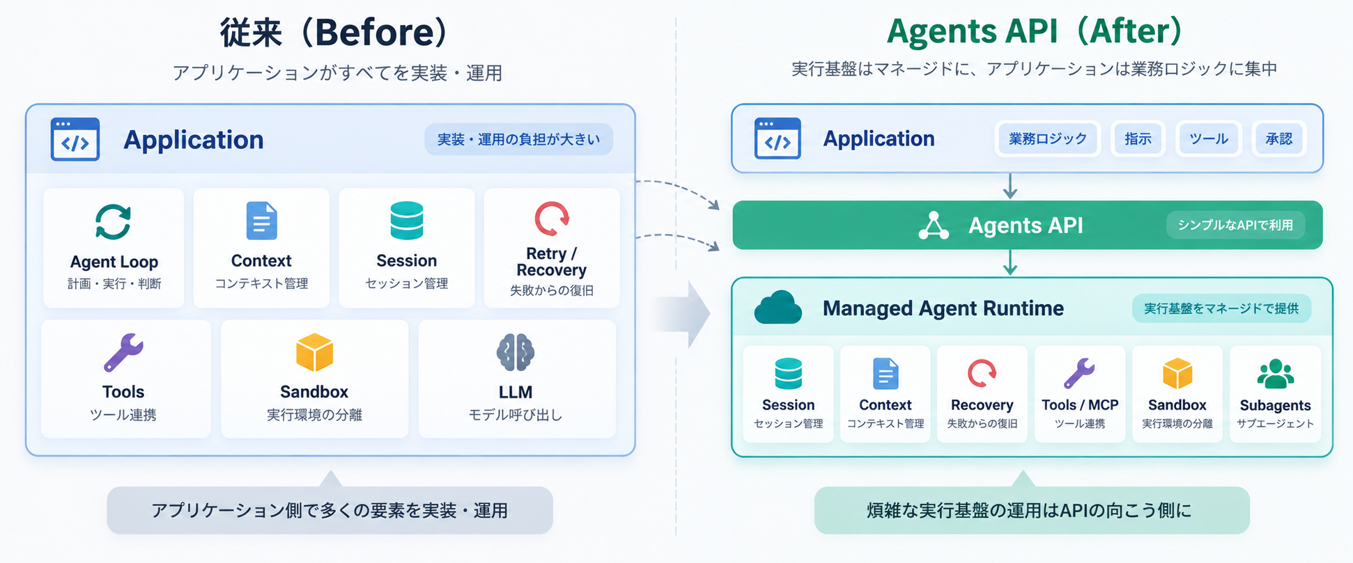 Agents APIによってエージェントの実行基盤をサービス側へ移す構成