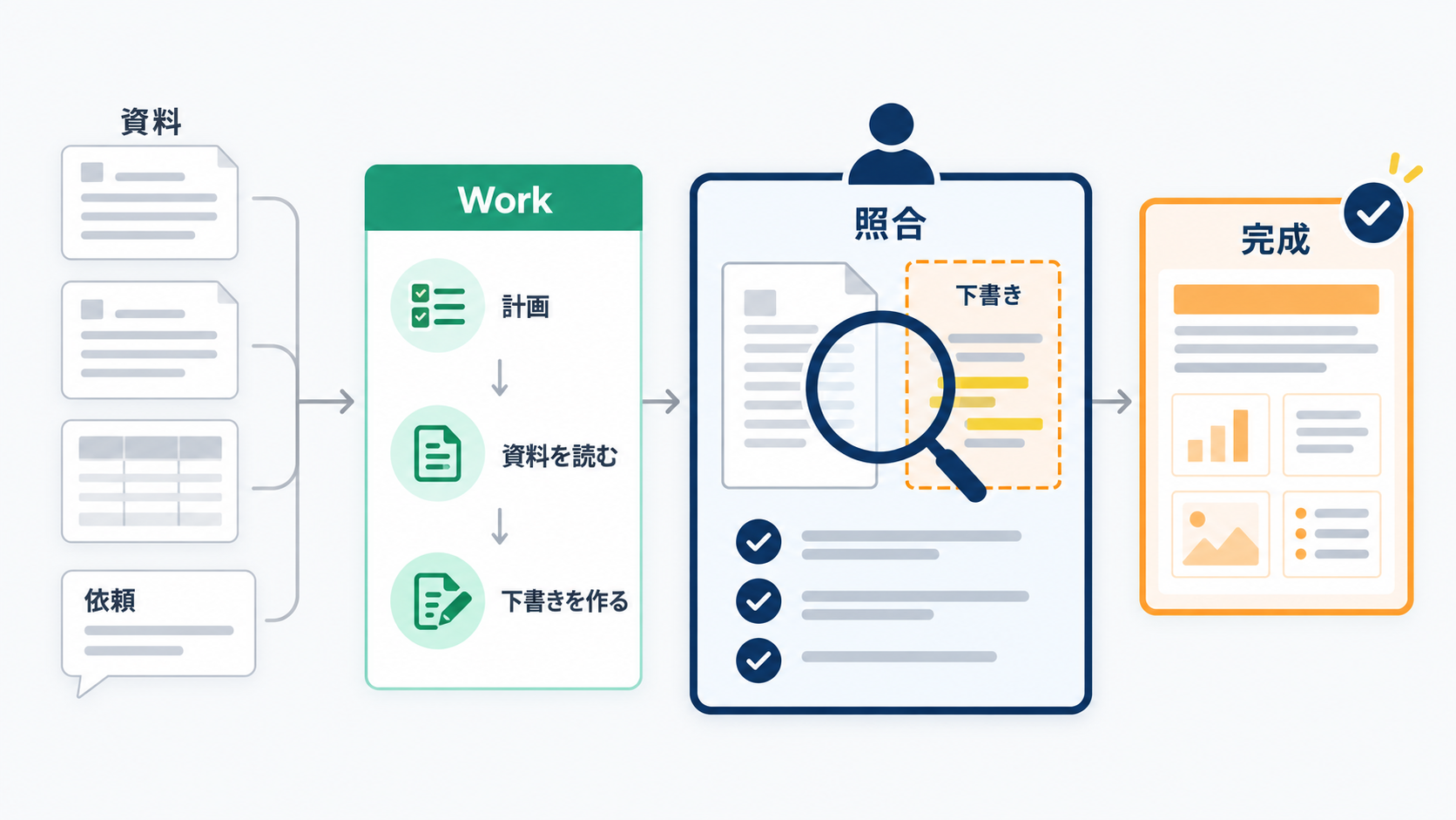 資料と依頼を渡すとWorkが下書きを作り、人が元の資料と照合して直す点を伝え、完成版にする流れの図