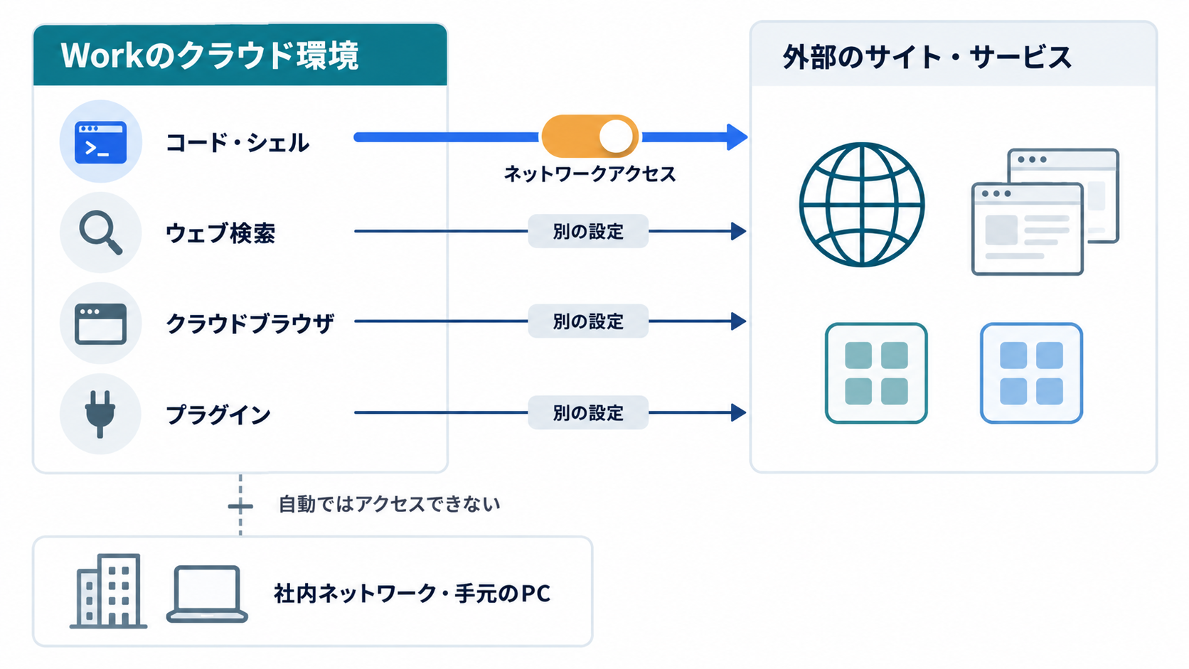 Workのクラウド環境から外へ向かう4つの経路のうち、コード・シェルの経路だけにネットワークアクセスの切り替えが付いた図