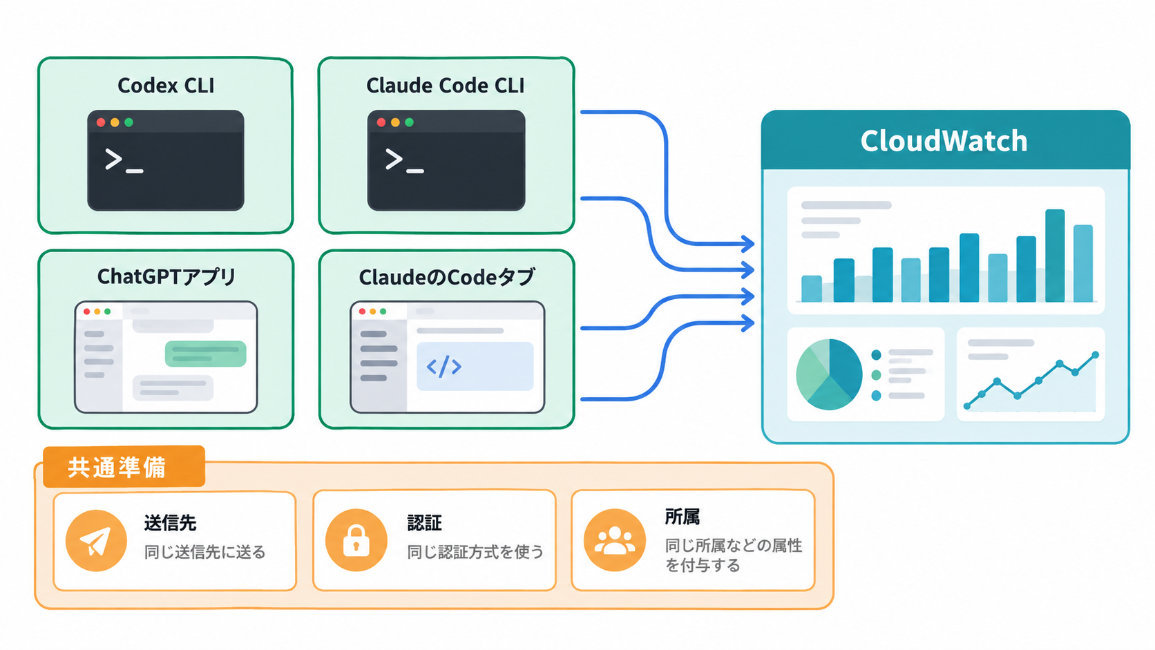 CLI・デスクトップアプリからCloudWatchへメトリクスを送る構成