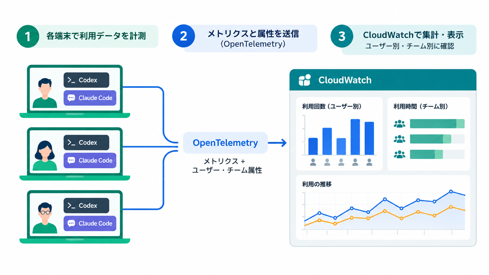Coding Agentの利用データをAWSに集めて可視化する概念図
