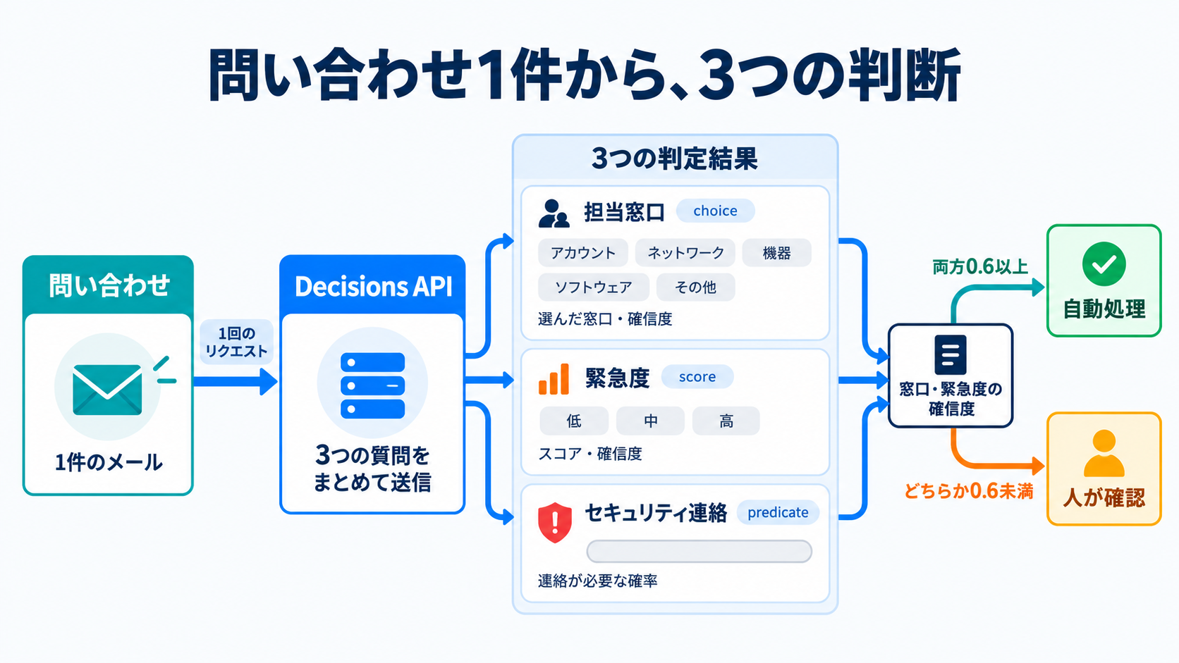問い合わせ1件から3つの判断を同時に得るデモの構成