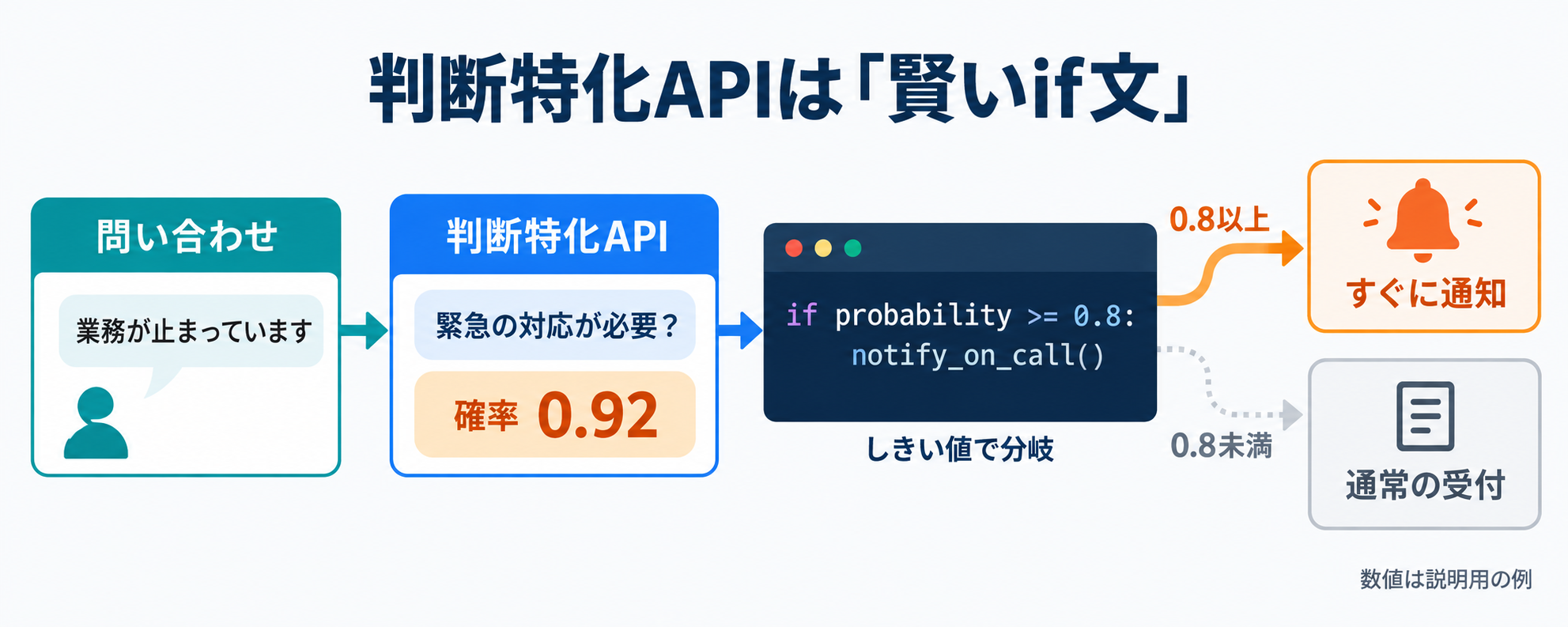 判断特化APIを賢いif文として使い、問い合わせへの対応を分岐させる例