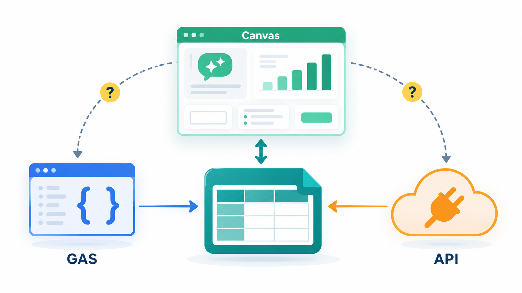 Sheets canvasとシート・Apps Script・外部APIの関係を示す概念図