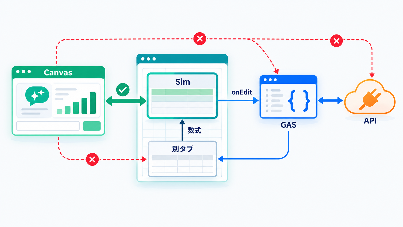 Canvas・シート・GAS・外部APIの役割分担を示す図