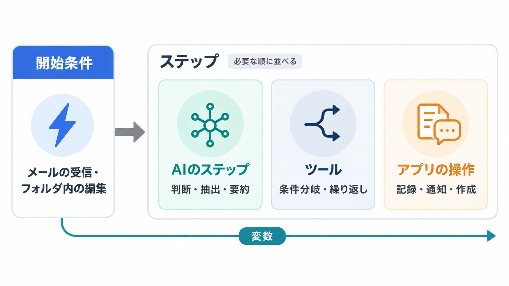 開始条件のあとに、AIのステップ、ツール、アプリの操作を必要な順に並べ、前のステップの結果を変数で後ろへ渡すフローの構成図