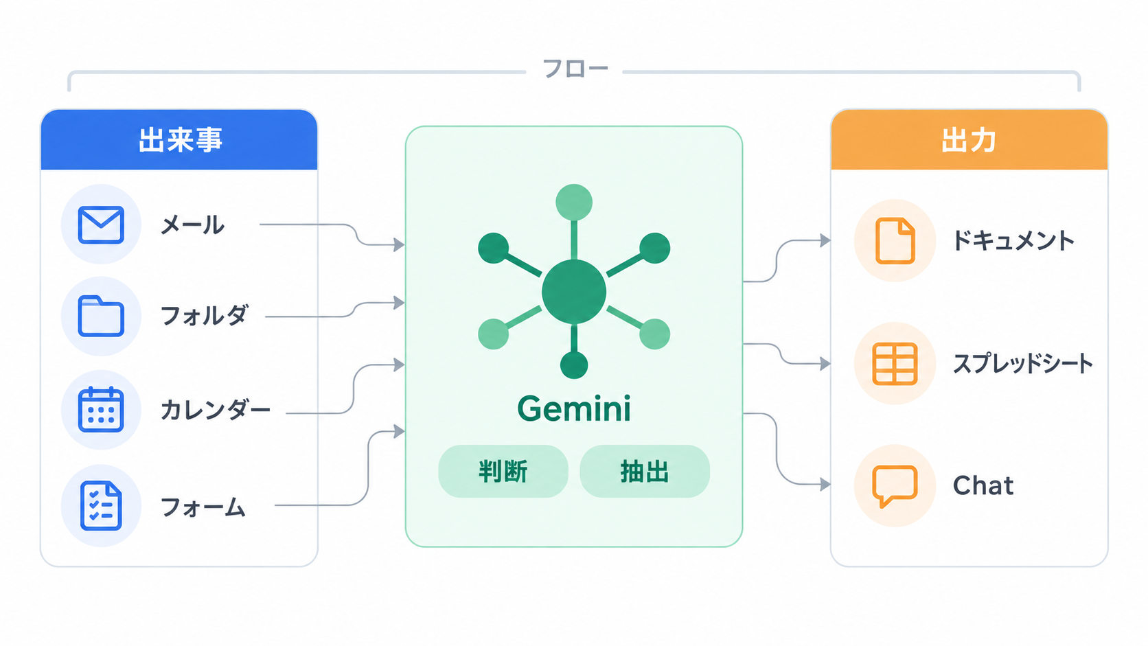 出来事をきっかけに、Geminiの判断・抽出を経て、ドキュメント・スプレッドシート・Chatへ出力するフローの全体像