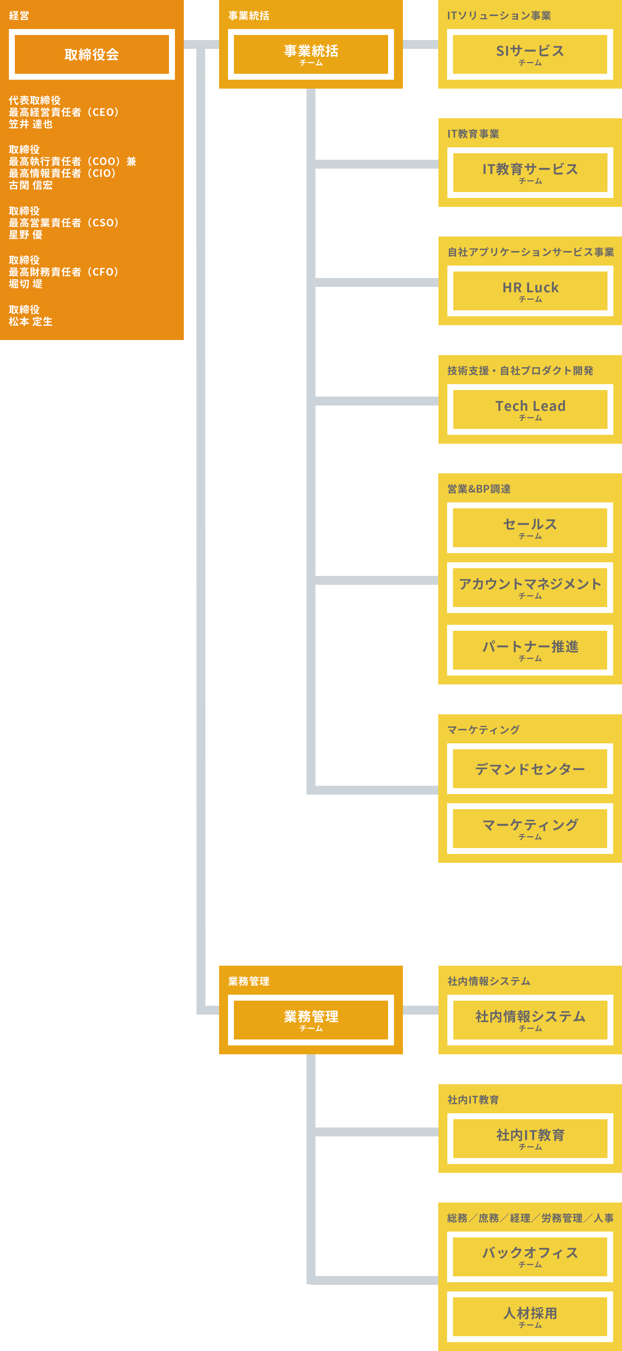 Tech Fun 組織図