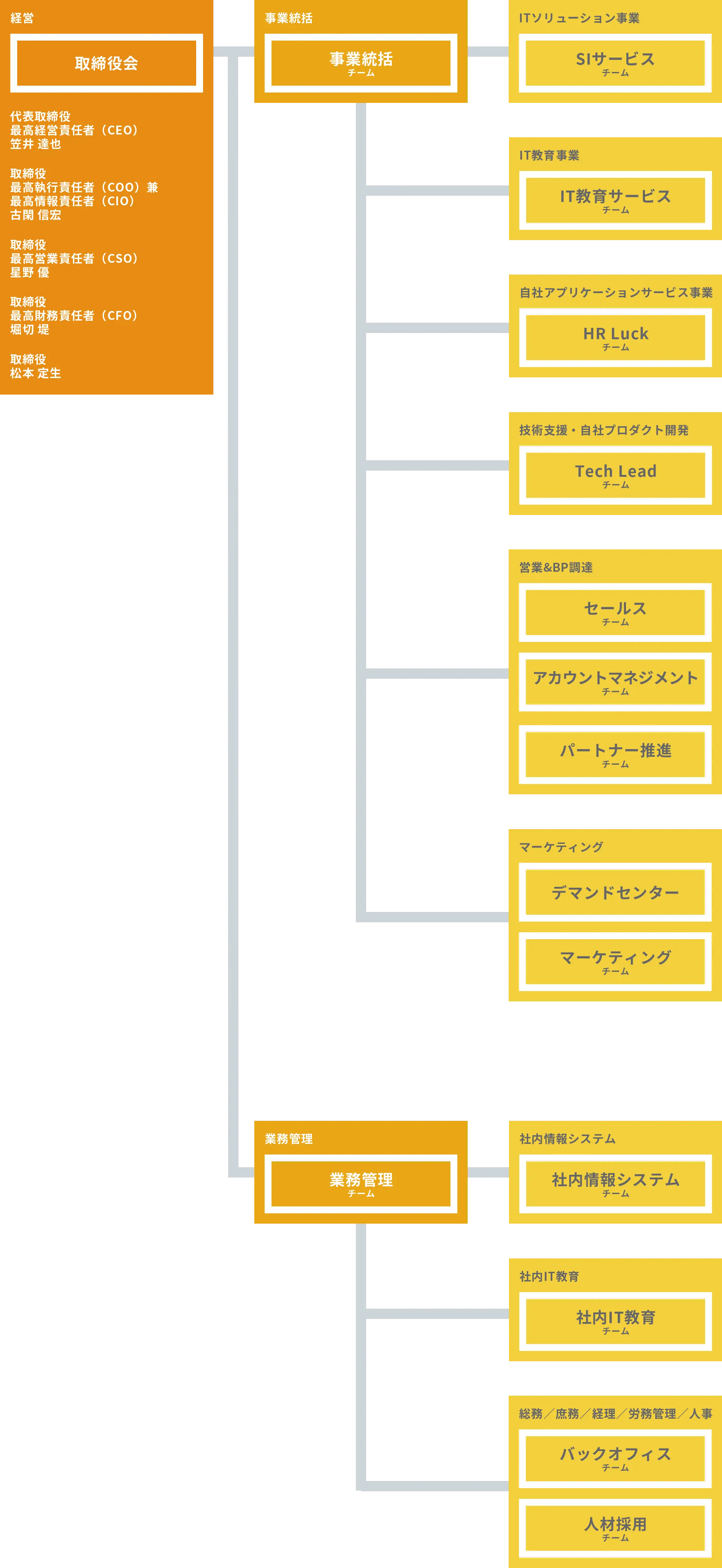 Tech Fun 組織図