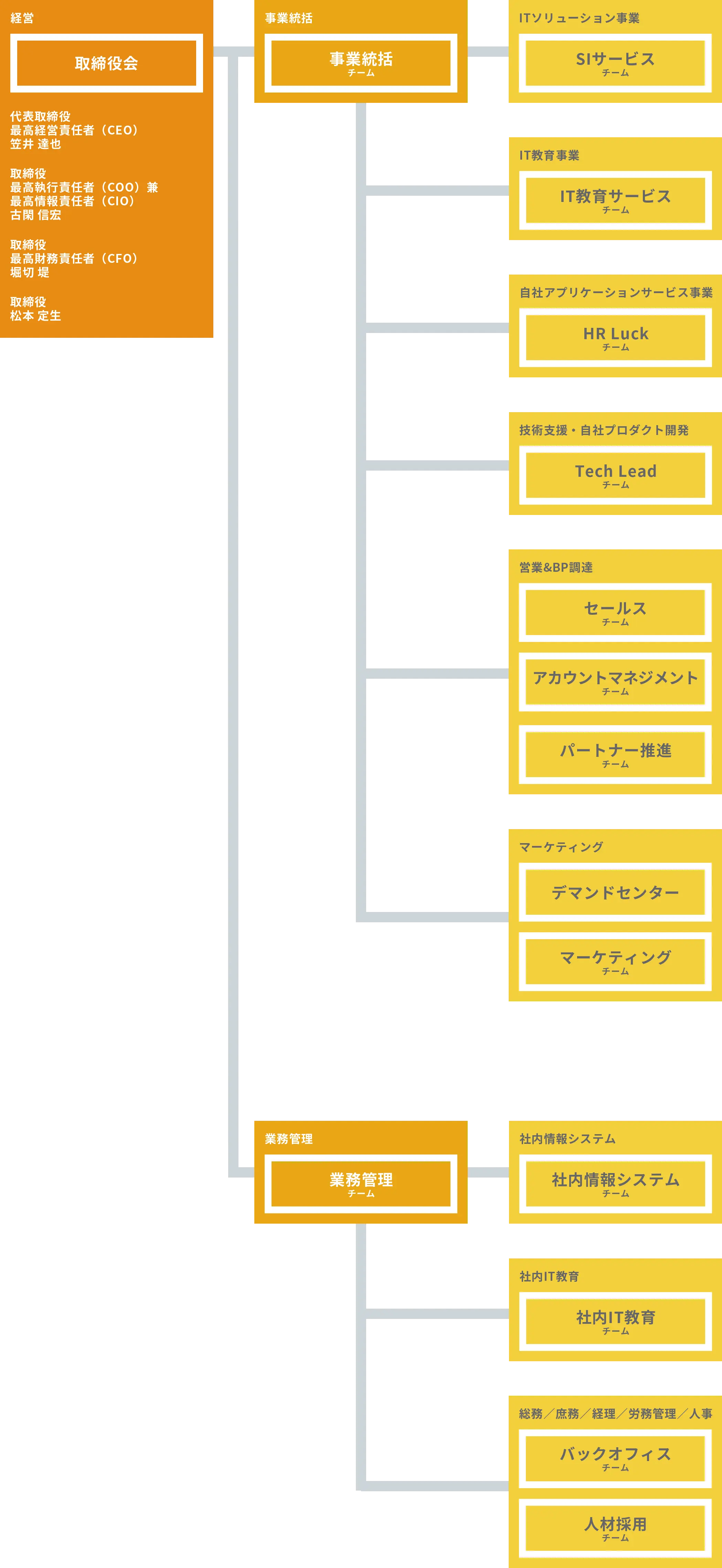 Tech Fun 組織図