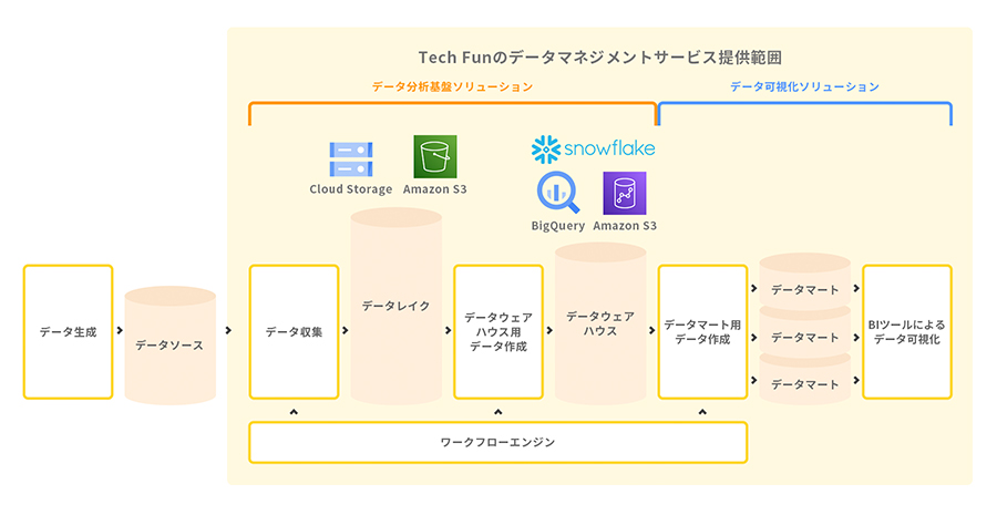 Tech Funのデータマネジメントサービス提供範囲